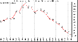 Milwaukee Weather THSW Index per Hour (F) (Last 24 Hours)