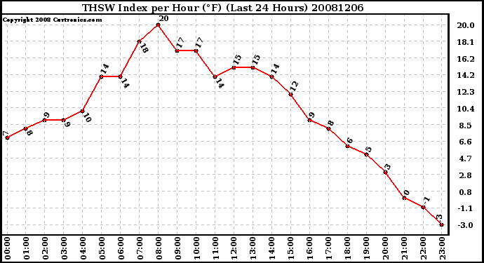 Milwaukee Weather THSW Index per Hour (F) (Last 24 Hours)