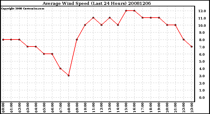 Milwaukee Weather Average Wind Speed (Last 24 Hours)