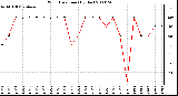 Milwaukee Weather Wind Direction (By Day)