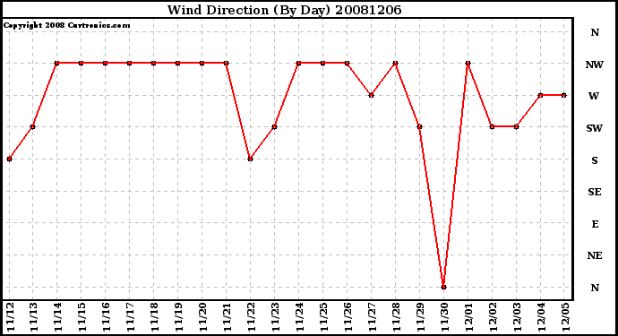 Milwaukee Weather Wind Direction (By Day)