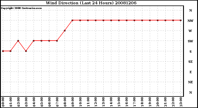 Milwaukee Weather Wind Direction (Last 24 Hours)