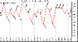 Milwaukee Weather Wind Speed Daily High