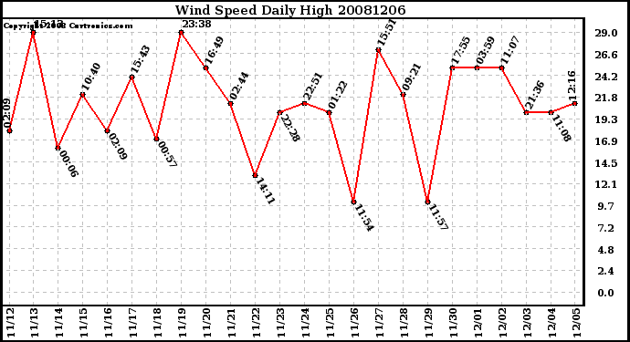 Milwaukee Weather Wind Speed Daily High