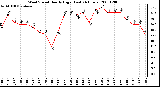 Milwaukee Weather Wind Speed Hourly High (Last 24 Hours)