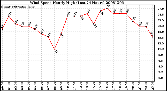 Milwaukee Weather Wind Speed Hourly High (Last 24 Hours)