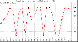 Milwaukee Weather Wind Daily High Direction (By Day)