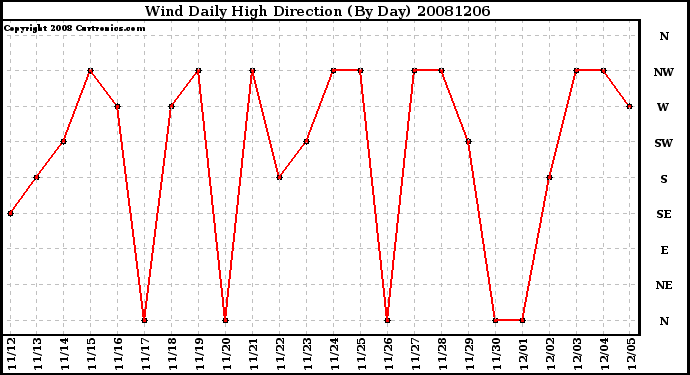 Milwaukee Weather Wind Daily High Direction (By Day)