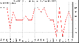 Milwaukee Weather Wind Monthly High Direction (By Month)