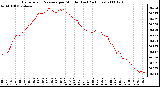 Milwaukee Weather Barometric Pressure per Minute (Last 24 Hours)