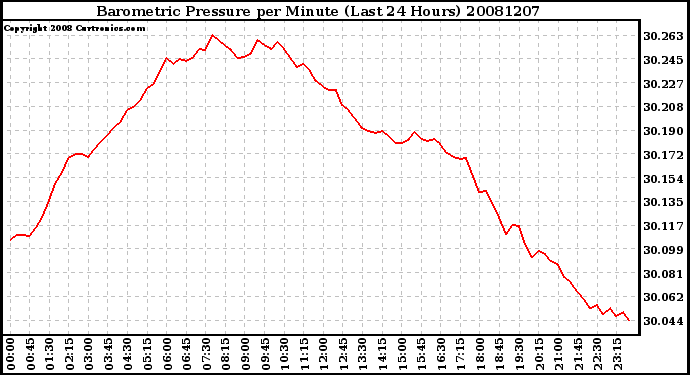 Milwaukee Weather Barometric Pressure per Minute (Last 24 Hours)