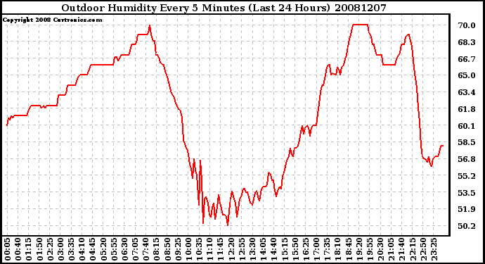 Milwaukee Weather Outdoor Humidity Every 5 Minutes (Last 24 Hours)