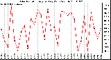 Milwaukee Weather Solar Radiation Avg per Day W/m2/minute