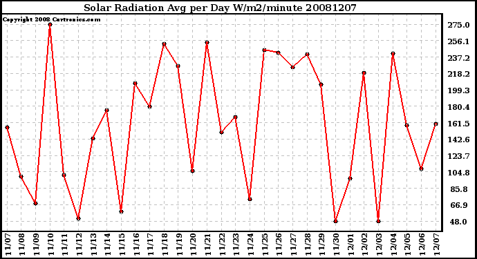 Milwaukee Weather Solar Radiation Avg per Day W/m2/minute