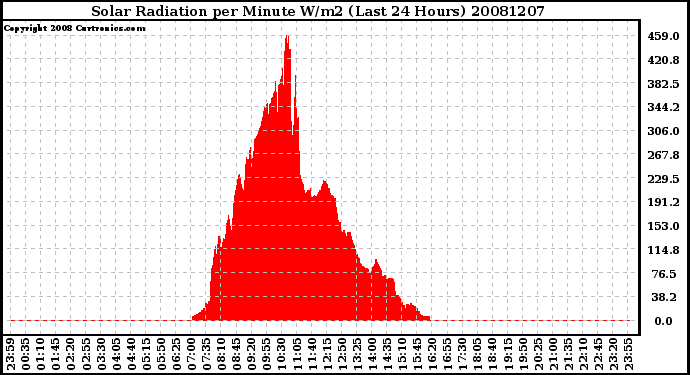 Milwaukee Weather Solar Radiation per Minute W/m2 (Last 24 Hours)