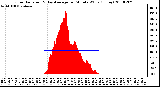 Milwaukee Weather Solar Radiation & Day Average per Minute W/m2 (Today)