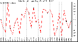 Milwaukee Weather Solar Radiation per Day KW/m2