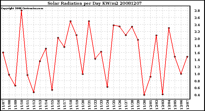 Milwaukee Weather Solar Radiation per Day KW/m2