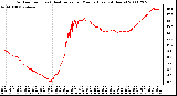 Milwaukee Weather Outdoor Temp (vs) Heat Index per Minute (Last 24 Hours)