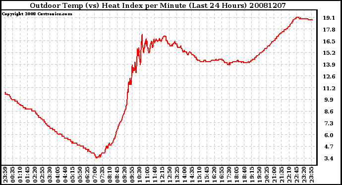 Milwaukee Weather Outdoor Temp (vs) Heat Index per Minute (Last 24 Hours)