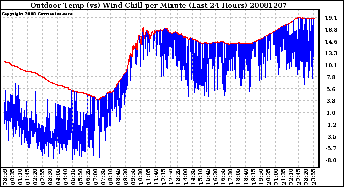 Milwaukee Weather Outdoor Temp (vs) Wind Chill per Minute (Last 24 Hours)