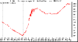 Milwaukee Weather Outdoor Temperature per Minute (Last 24 Hours)