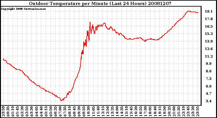 Milwaukee Weather Outdoor Temperature per Minute (Last 24 Hours)