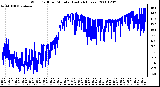 Milwaukee Weather Wind Chill per Minute (Last 24 Hours)