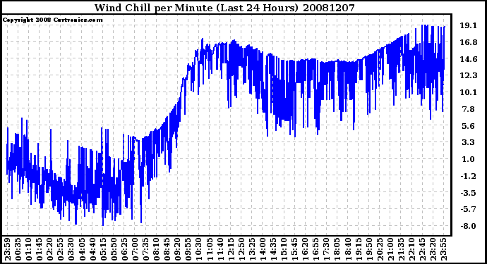 Milwaukee Weather Wind Chill per Minute (Last 24 Hours)