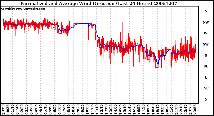 Milwaukee Weather Normalized and Average Wind Direction (Last 24 Hours)