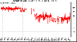 Milwaukee Weather Normalized Wind Direction (Last 24 Hours)