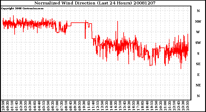 Milwaukee Weather Normalized Wind Direction (Last 24 Hours)