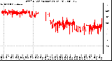 Milwaukee Weather Wind Direction (Last 24 Hours)