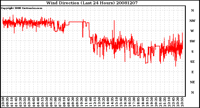 Milwaukee Weather Wind Direction (Last 24 Hours)