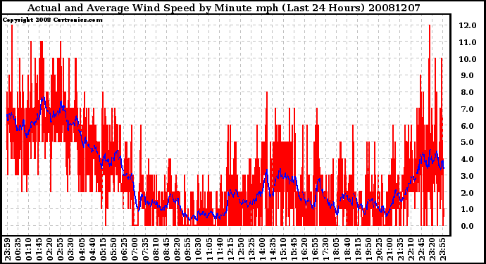 Milwaukee Weather Actual and Average Wind Speed by Minute mph (Last 24 Hours)