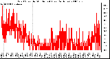 Milwaukee Weather Wind Speed by Minute mph (Last 24 Hours)