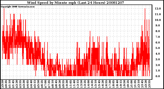 Milwaukee Weather Wind Speed by Minute mph (Last 24 Hours)