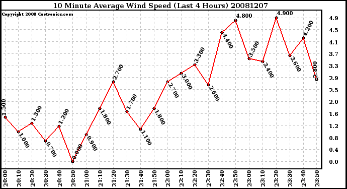 Milwaukee Weather 10 Minute Average Wind Speed (Last 4 Hours)