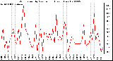 Milwaukee Weather Wind Speed by Minute mph (Last 1 Hour)