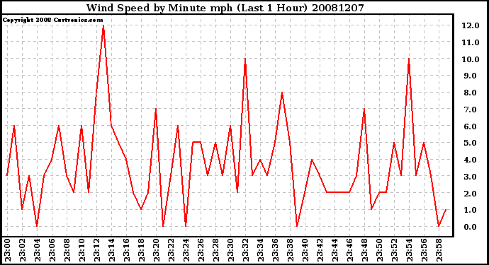 Milwaukee Weather Wind Speed by Minute mph (Last 1 Hour)