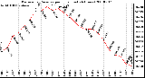 Milwaukee Weather Barometric Pressure per Hour (Last 24 Hours)