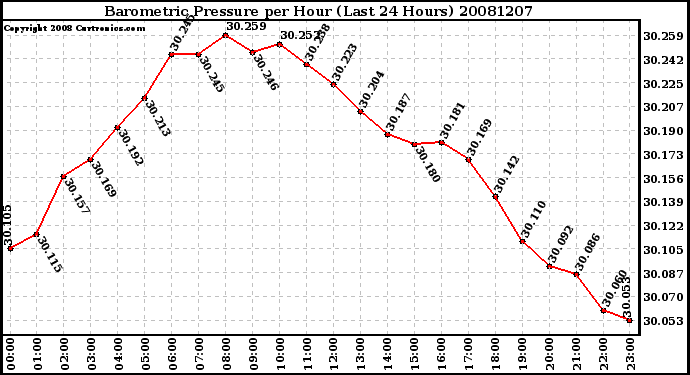 Milwaukee Weather Barometric Pressure per Hour (Last 24 Hours)