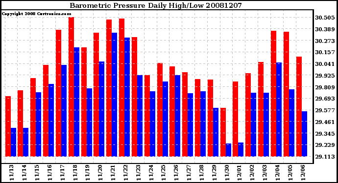 Milwaukee Weather Barometric Pressure Daily High/Low