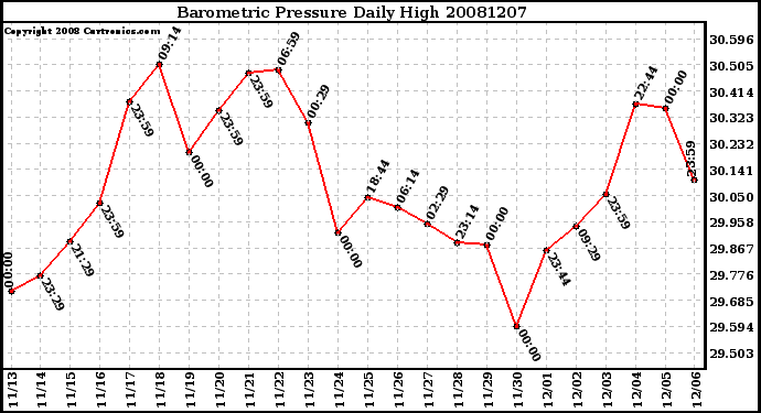 Milwaukee Weather Barometric Pressure Daily High