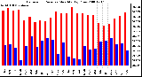 Milwaukee Weather Barometric Pressure Monthly High/Low