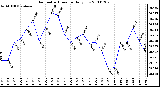 Milwaukee Weather Barometric Pressure Daily Low