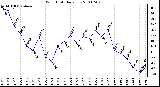 Milwaukee Weather Wind Chill Daily Low