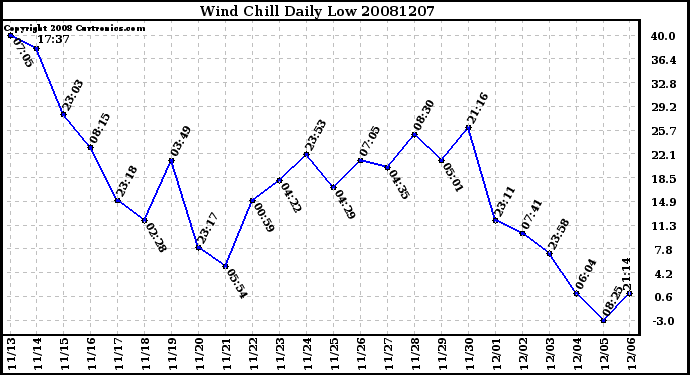 Milwaukee Weather Wind Chill Daily Low