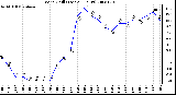 Milwaukee Weather Wind Chill (Last 24 Hours)