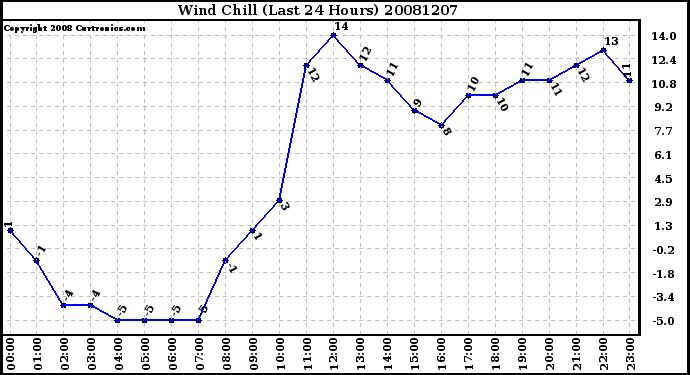 Milwaukee Weather Wind Chill (Last 24 Hours)